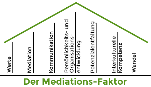 Mediationsfaktor